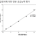 비용은 적게 효율은 높게, 노지 양분공급 시스템 개발